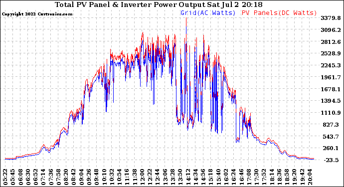 Solar PV/Inverter Performance PV Panel Power Output & Inverter Power Output