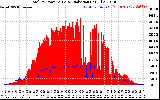 Solar PV/Inverter Performance Total PV Panel Power Output & Solar Radiation