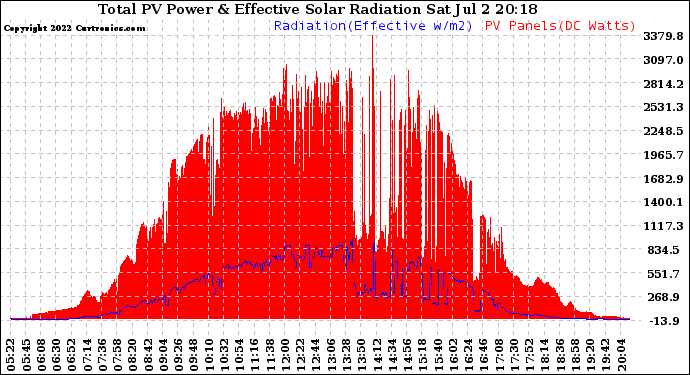 Solar PV/Inverter Performance Total PV Panel Power Output & Effective Solar Radiation