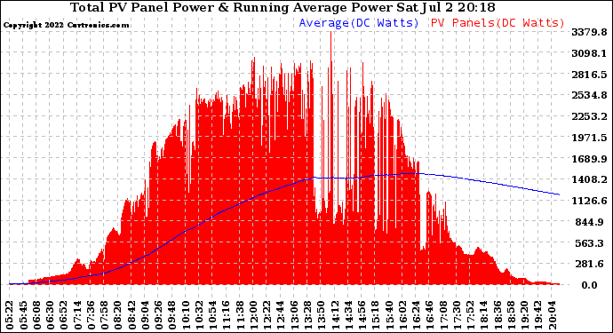 Solar PV/Inverter Performance Total PV Panel & Running Average Power Output