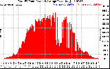 Solar PV/Inverter Performance Total PV Panel Power Output