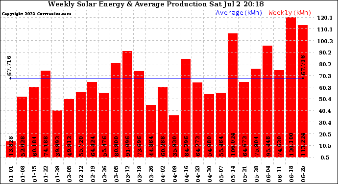 Solar PV/Inverter Performance Weekly Solar Energy Production