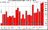 Solar PV/Inverter Performance Weekly Solar Energy Production Value