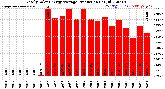 Solar PV/Inverter Performance Yearly Solar Energy Production