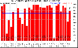 Solar PV/Inverter Performance Daily Solar Energy Production