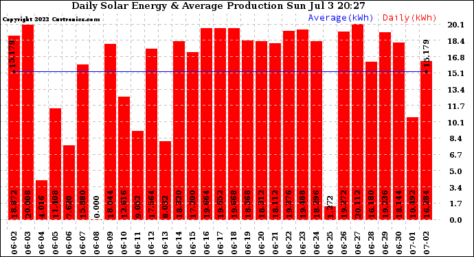 Solar PV/Inverter Performance Daily Solar Energy Production