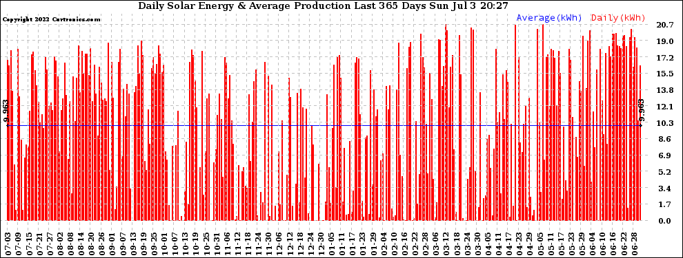 Solar PV/Inverter Performance Daily Solar Energy Production Last 365 Days