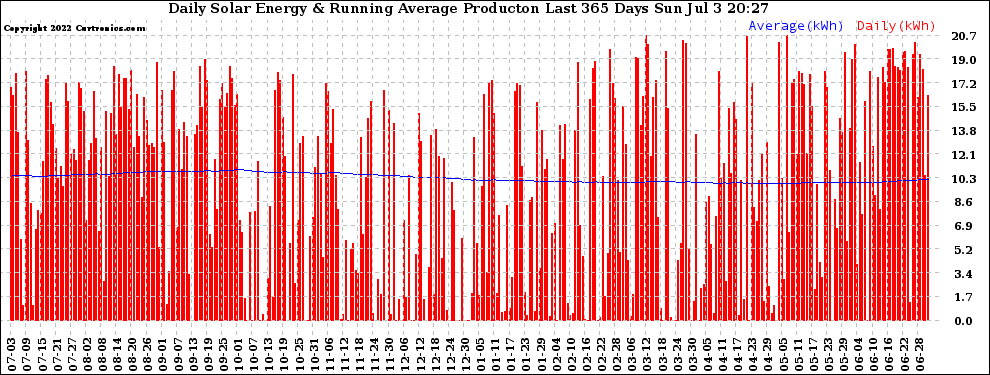 Solar PV/Inverter Performance Daily Solar Energy Production Running Average Last 365 Days