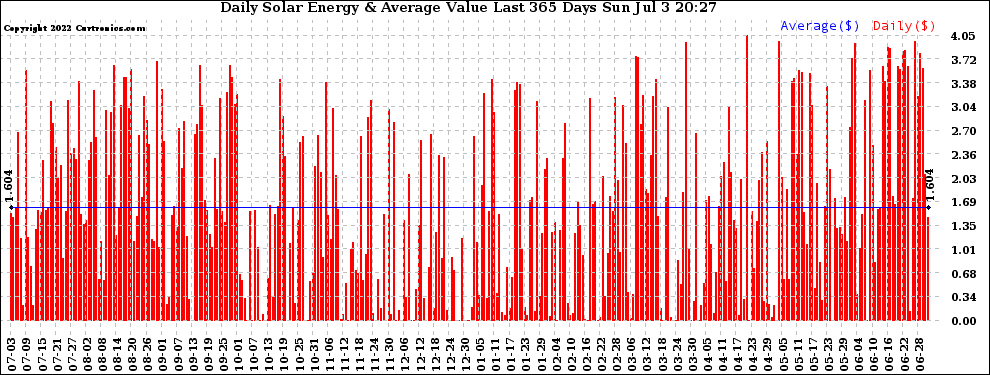 Solar PV/Inverter Performance Daily Solar Energy Production Value Last 365 Days