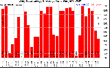 Solar PV/Inverter Performance Daily Solar Energy Production Value