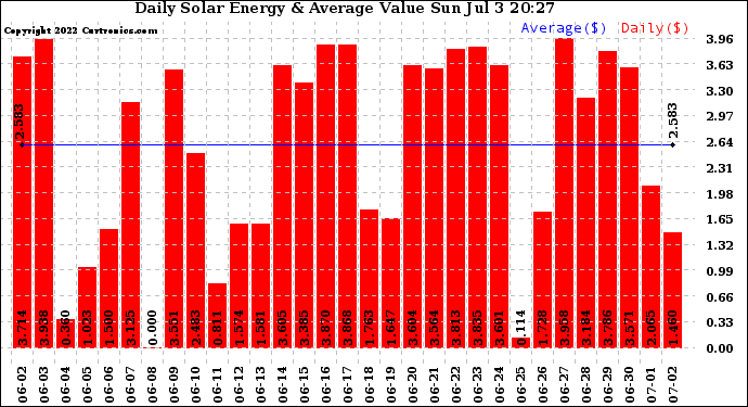 Solar PV/Inverter Performance Daily Solar Energy Production Value