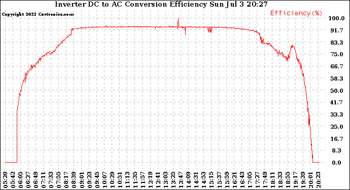 Solar PV/Inverter Performance Inverter DC to AC Conversion Efficiency