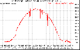 Solar PV/Inverter Performance Daily Energy Production Per Minute