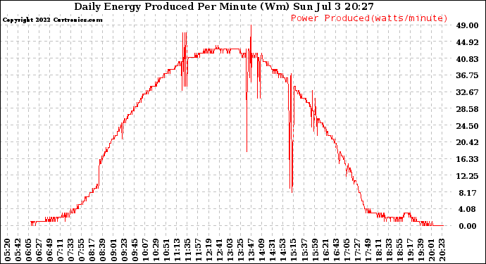 Solar PV/Inverter Performance Daily Energy Production Per Minute