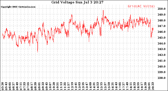 Solar PV/Inverter Performance Grid Voltage