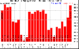 Solar PV/Inverter Performance Monthly Solar Energy Production