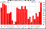 Solar PV/Inverter Performance Monthly Solar Energy Production Value