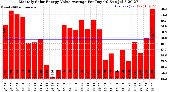 Solar PV/Inverter Performance Monthly Solar Energy Value Average Per Day ($)