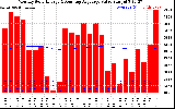 Solar PV/Inverter Performance Monthly Solar Energy Production Value Running Average