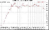 Solar PV/Inverter Performance Outdoor Temperature