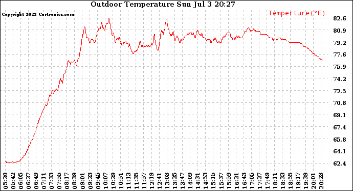 Solar PV/Inverter Performance Outdoor Temperature