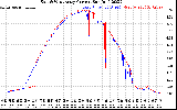 Solar PV/Inverter Performance Photovoltaic Panel Current Output