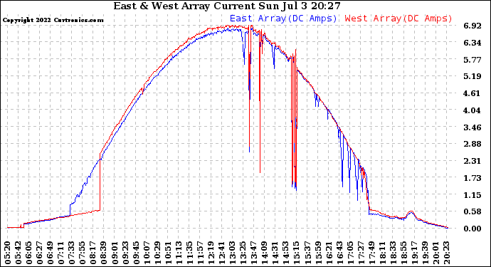 Solar PV/Inverter Performance Photovoltaic Panel Current Output