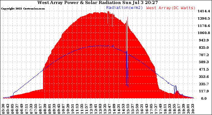 Solar PV/Inverter Performance West Array Power Output & Solar Radiation