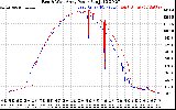 Solar PV/Inverter Performance Photovoltaic Panel Power Output