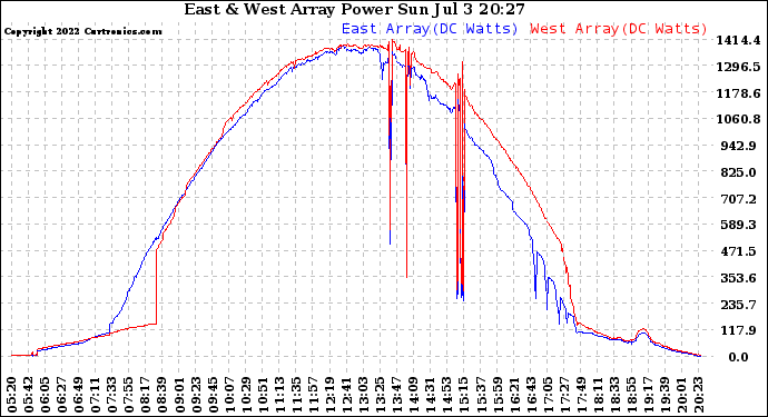 Solar PV/Inverter Performance Photovoltaic Panel Power Output