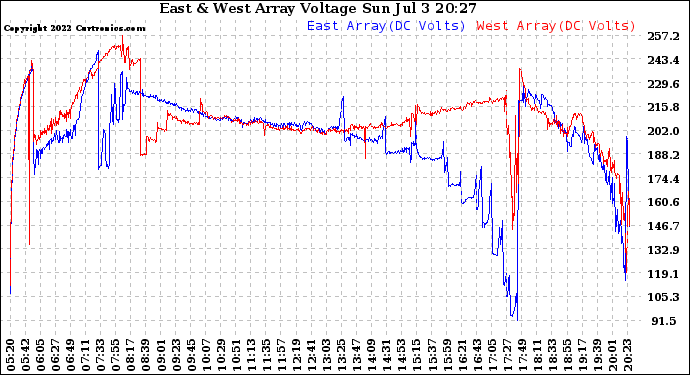 Solar PV/Inverter Performance Photovoltaic Panel Voltage Output