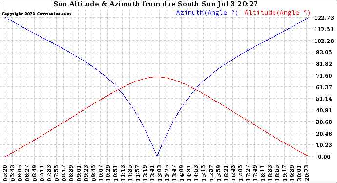 Solar PV/Inverter Performance Sun Altitude Angle & Azimuth Angle