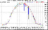 Solar PV/Inverter Performance PV Panel Power Output & Inverter Power Output