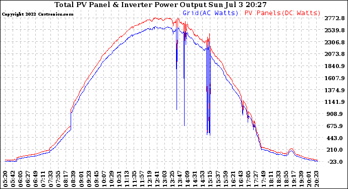 Solar PV/Inverter Performance PV Panel Power Output & Inverter Power Output