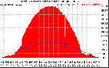 Solar PV/Inverter Performance Total PV Panel Power Output & Solar Radiation