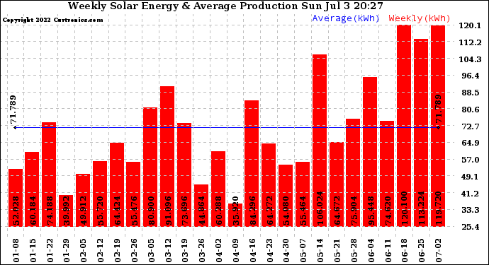 Solar PV/Inverter Performance Weekly Solar Energy Production