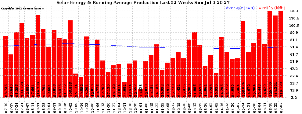 Solar PV/Inverter Performance Weekly Solar Energy Production Running Average Last 52 Weeks