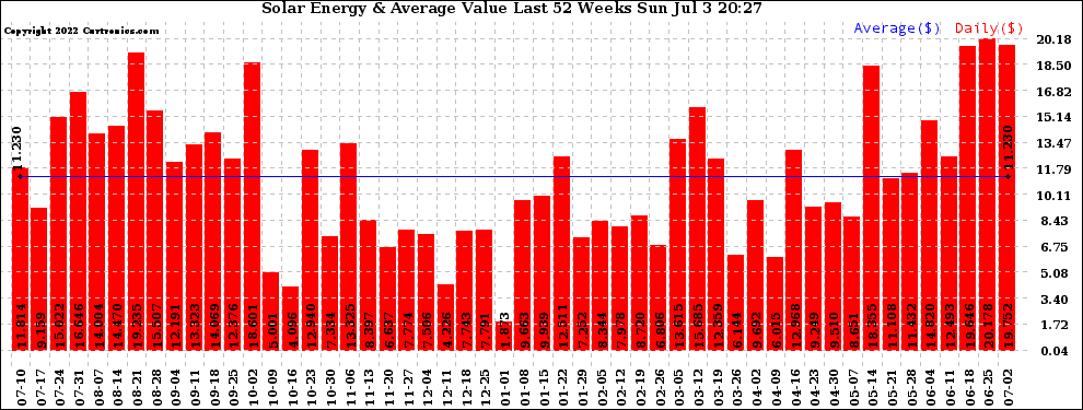 Solar PV/Inverter Performance Weekly Solar Energy Production Value Last 52 Weeks