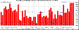 Milwaukee Solar Powered Home WeeklyProduction52ValueRunningAvg