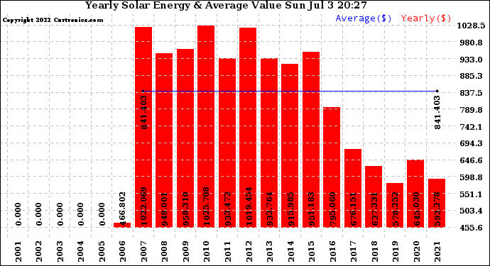 Solar PV/Inverter Performance Yearly Solar Energy Production Value