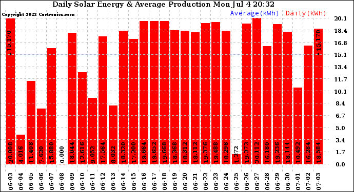 Solar PV/Inverter Performance Daily Solar Energy Production