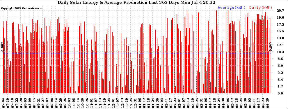 Solar PV/Inverter Performance Daily Solar Energy Production Last 365 Days