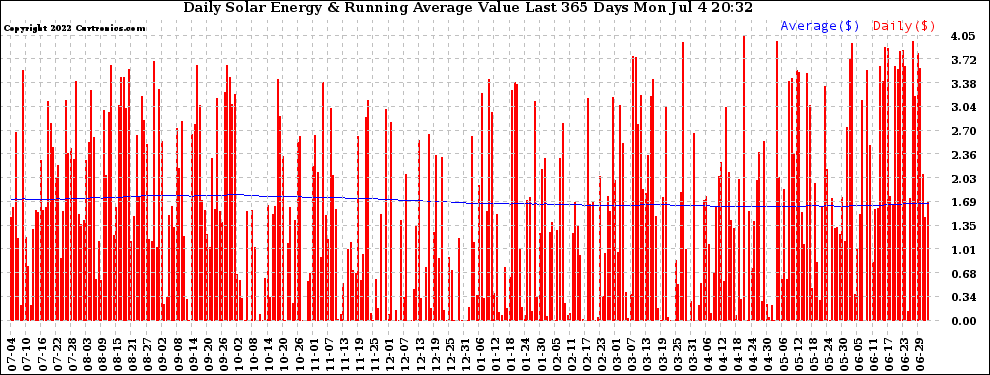 Solar PV/Inverter Performance Daily Solar Energy Production Value Running Average Last 365 Days