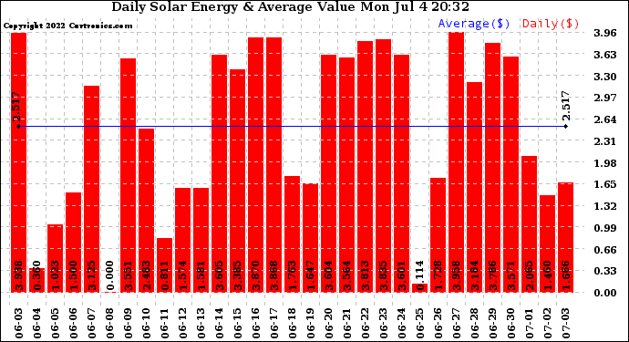 Solar PV/Inverter Performance Daily Solar Energy Production Value