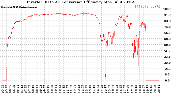 Solar PV/Inverter Performance Inverter DC to AC Conversion Efficiency