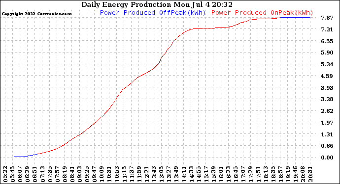 Solar PV/Inverter Performance Daily Energy Production