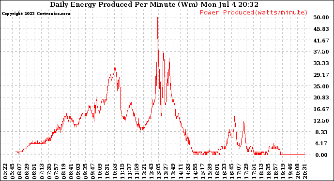 Solar PV/Inverter Performance Daily Energy Production Per Minute