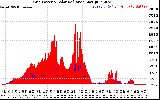 Solar PV/Inverter Performance Grid Power & Solar Radiation