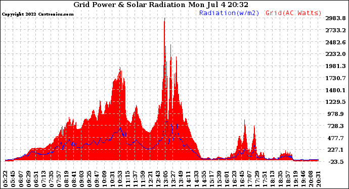 Solar PV/Inverter Performance Grid Power & Solar Radiation