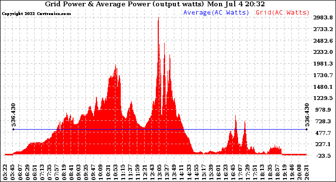 Solar PV/Inverter Performance Inverter Power Output